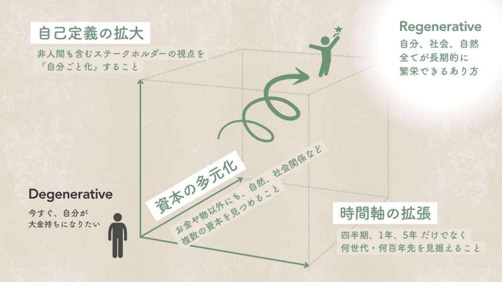 リジェネラティブとは